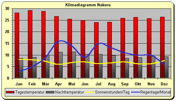 Klima Kenia Nakuru